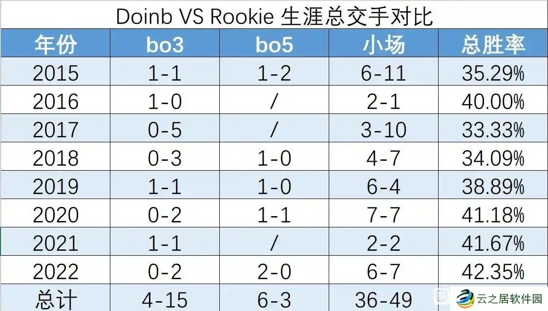 狙击IG赚流量？网友统计Doinb与Rookie交手记录：BO3中19次仅赢4次